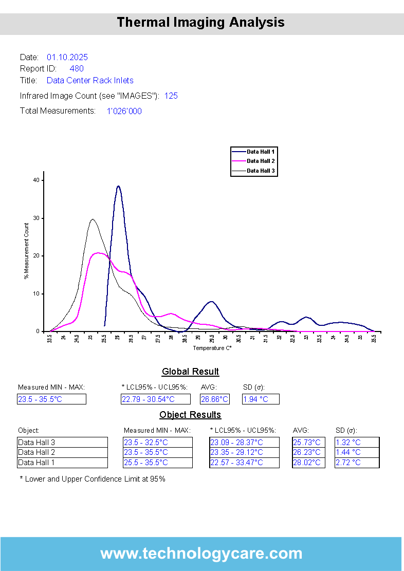 HeatMetrix thermal analytics report showing temperature distribution and histograms