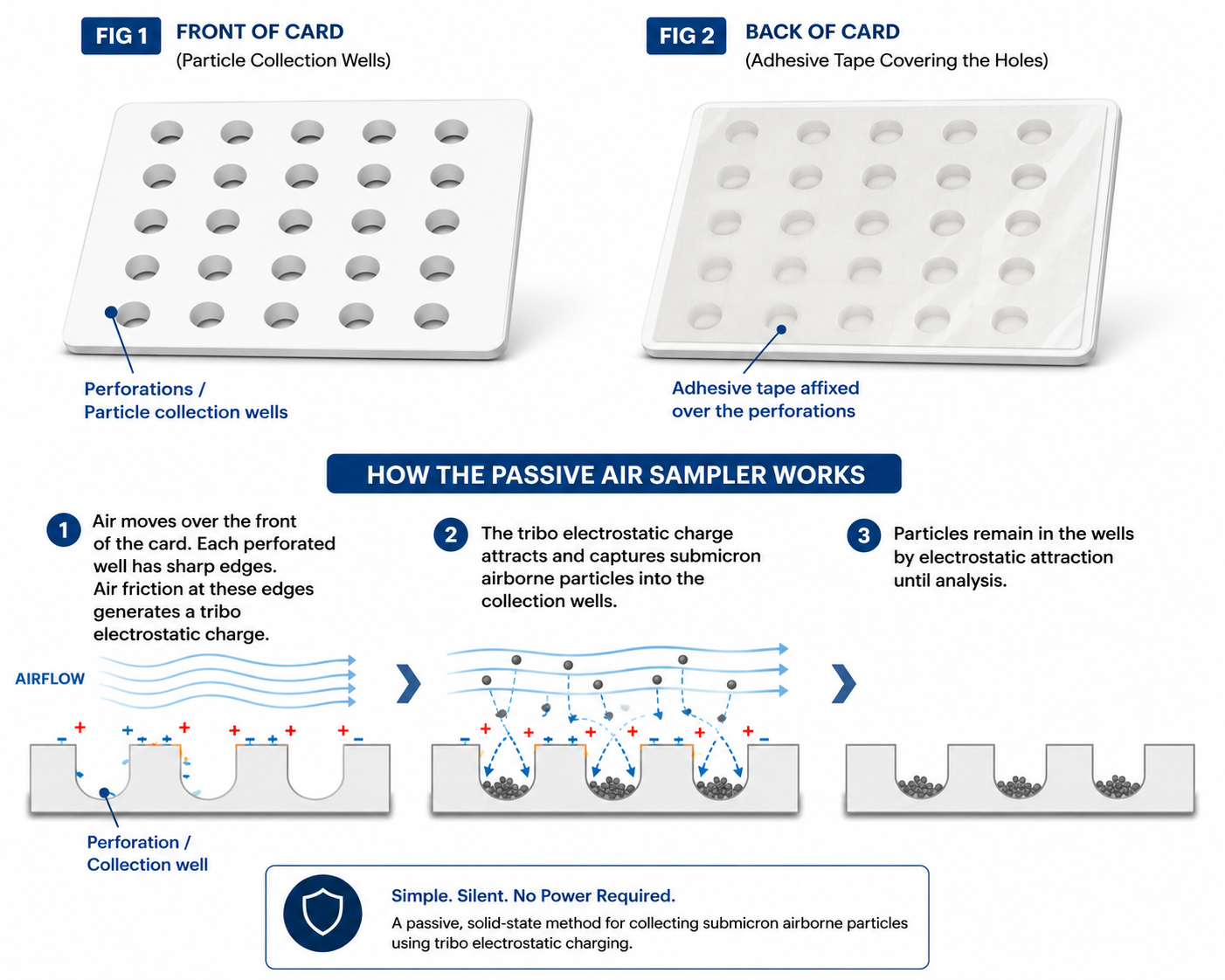 Diagram of the CardSampler electrostatic collection system showing coarse, fine (PM2.5), ultrafine, and nanoparticles being drawn by an electrostatic field into collection wells